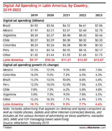 Desempeño en el gasto de publicidad digital en América Latina años 2019 -2023
