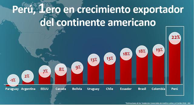 Foto 7 | A nivel de la región Perú es el primer país con el crecimiento exportador más alto (22%). Le siguen colombia y Brasil con el 19% y 18% respectivamente.