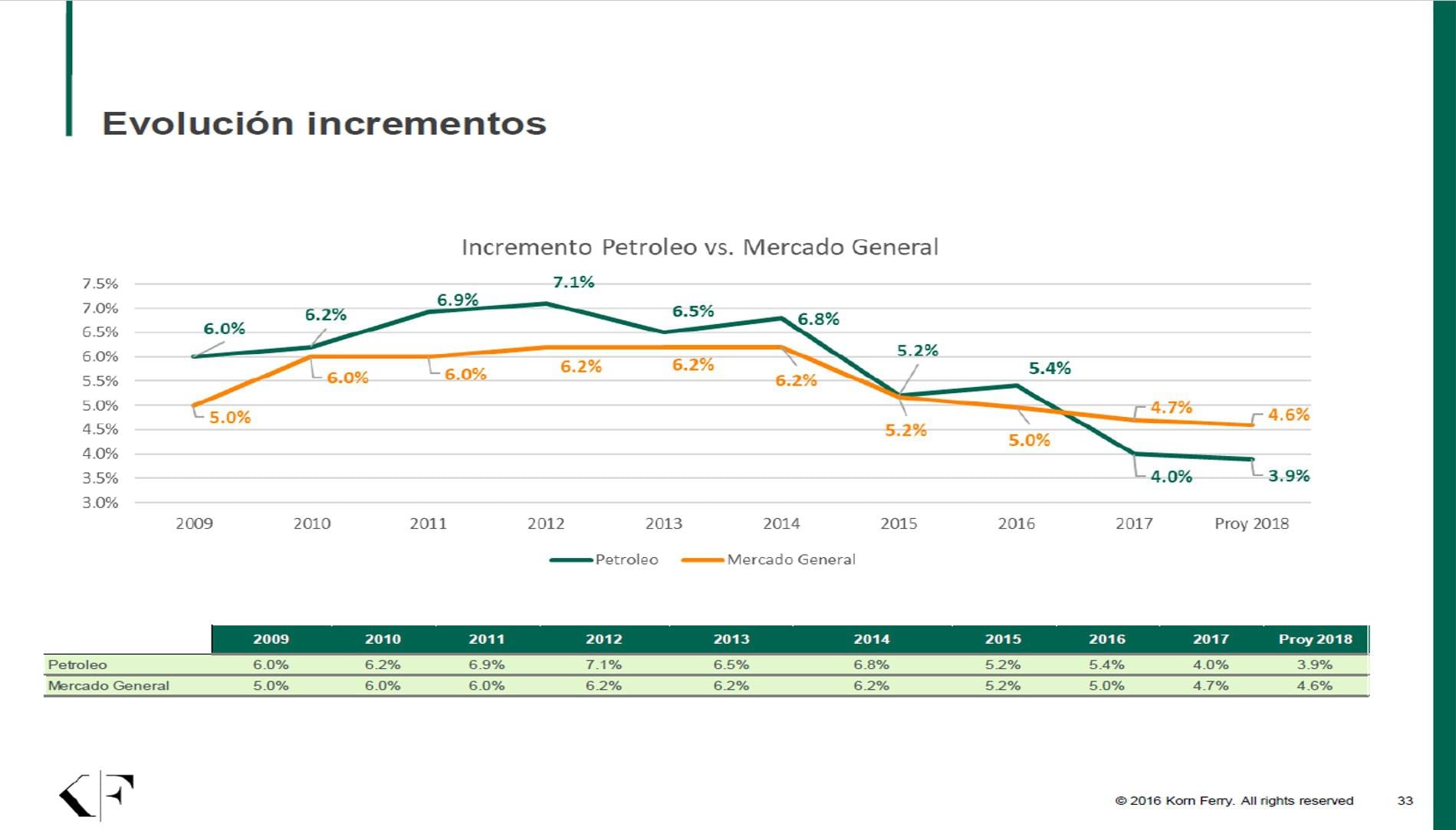 Evolución de aumentos de sueldo en empresas petroleras.