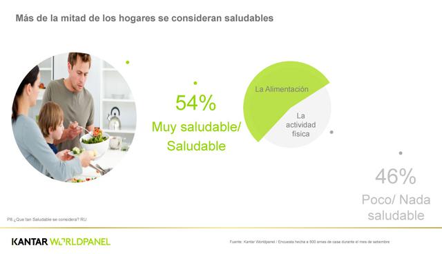 FOTO 10 | Más de la mitad de los hogares se consideran saludables