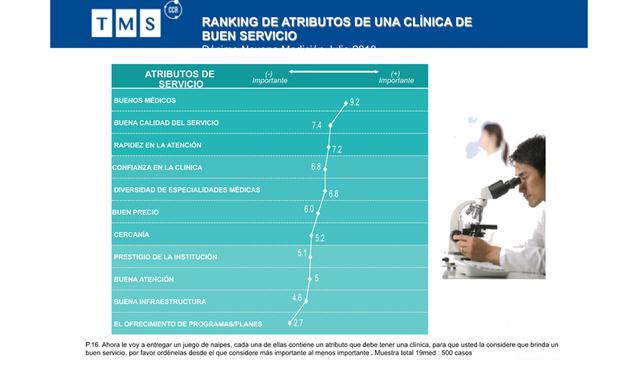 FOTO 1 | Buenos médicos y calidad del servicio por encima del  costo son los atributos más valorados por los limeños. Y es que los usuarios están dispuestos a gastar más en salud.