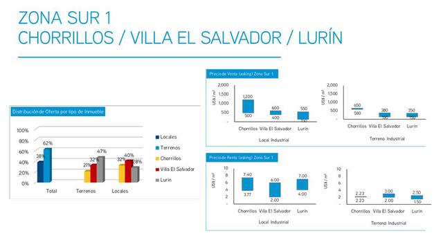 Zona Sur 1 Chorrillos/Villa El Salvador /Lurín. La Zona Sur 1 comprende los distritos de Chorrillos, Villa El Salvador y Lurín. Dentro de esta zona se encuentran tres corredores industriales: el corredor Chorrillos, el corredor Villa El Salvador y el corr