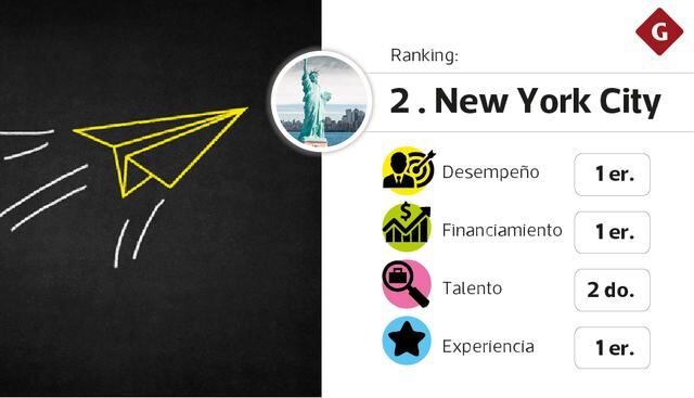 Mejores ecosistemas para startups