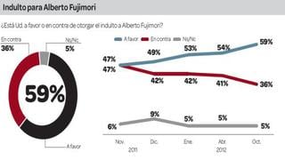 Indulto a Fujimori: El 59% está a favor, pero el 76% no lo quiere en política