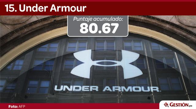 Under Armour desplazó a Procter & Gamble en la casilla 15 este año.