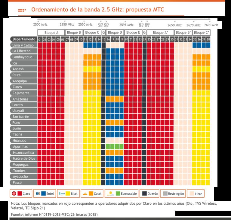 Banda 2.5 GHz. Modelo de como quedaría tras el ordenamiento de la banda. (Fuente: DN Consultores)