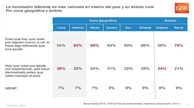 En el interior del Perú es mayor el porcentaje de peruanos que prefieren votar por alguien nuevo.