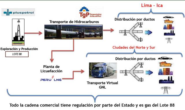 FOTO 5 |  Cadena de comercialización del gas natural