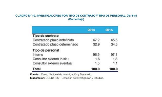 Las dos terceras partes de investigadores laboran con contratos a plazo indeterminado, mientras que el tercio restante tiene contratos a plazo determinado.