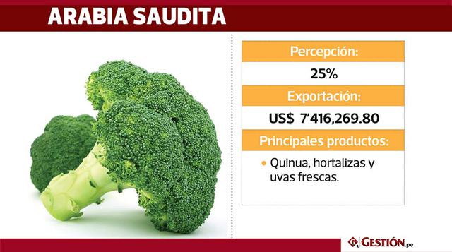 En Arabia saudita, el 25%  % de la población da mayor valor a los productos peruanos. El Perú destina a Arabia Saudita sus exportaciones valorizadas en US$ 7'416,269.80. Entre los productos terminados más importantes que se destinan a dicho países es
