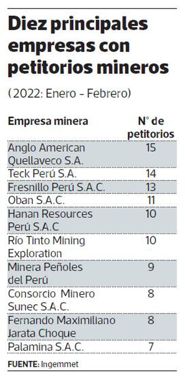 Diez principales empresas con petitorios mineros