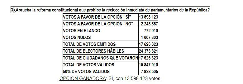 Resultados del JNE. 