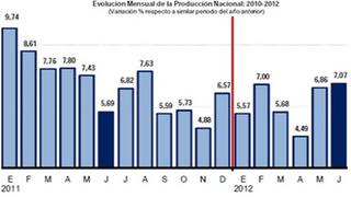 Perú registró en junio su mayor crecimiento en 10 meses