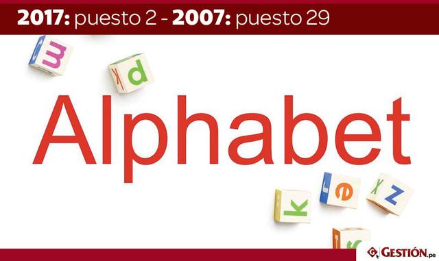 FOTO 14 | 2. Alphabet en el 2007 estaba en el 29.