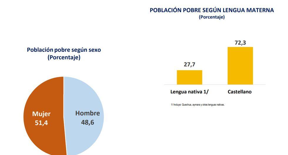 El Perfil De Los Pobres En El Perú: ¿En Dónde Están Y Cuáles Son Sus ...