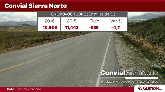 El concesionario Convial Sierra Norte obtuvo S/ 10.90 millones entre enero y octubre del 2016, tuvo un descenso de 4.7%. Esta empresa opera la Carretera Longitudinal de la Sierra Tramo 2, que recorre Cajamarca y La Libertad.