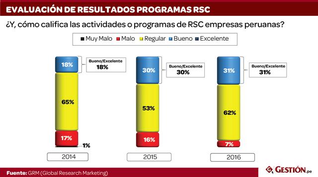En el Perú, la historia es diferente. El 62% de ejecutivos considera regular el trabajo de responsabilidad social de las empresas. De hecho, solo un 31% califica los programas peruanos de RSC como buenos.