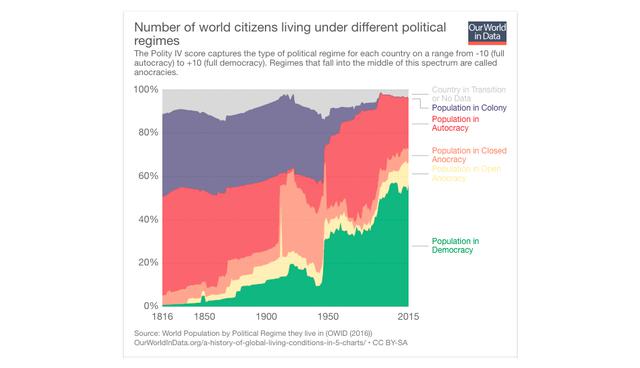 FOTO 6 | 5. Población. La población mundial experimentó su máximo crecimiento entre los años 1900 y 2000, cuando pasó de 1.500 a 6.100 millones de personas. Frente a los agoreros que temen una superpoblación del planeta, Roser recuerda dos factores. Primero, que el crecimiento de la población es consecuencia del mantenimiento de la fertilidad y de la caída de la mortalidad gracias a las mejoras en salud y calidad de vida. Segundo, que cuando la economía mejora, se tienen menos hijos. Esto significa que la población podría dejar de crecer en 2075, quedándose en torno a los 11.000 millones de personas.

Eso sí, corremos el peligro de que la media de edad aumente, al haber menos nacimientos: "Ciertamente es un reto, pero no irresoluble -explica Roser-. Antes de que el mundo se haga mayor, tenemos algunas décadas en las que la mayor parte de la población estará en edad de trabajar. Teniendo en cuenta la experiencia de muchos países, sabemos que este cambio (conocido como "dividendo demográfico") a menudo lleva a un buen desarrollo".