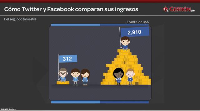 Twitter vs. Facebook: Los millones entre las redes sociales