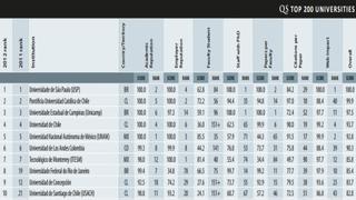 Brasil y Chile tienen las mejores universidades de Latinoamérica