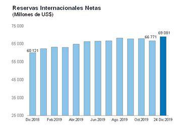 Reservas Internacionales Netas (RIN). (Fuente: BCR)