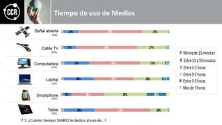 ¿Sabe cuánto tiempo le destina el limeño a la TV y a los dispositivos electrónicos?