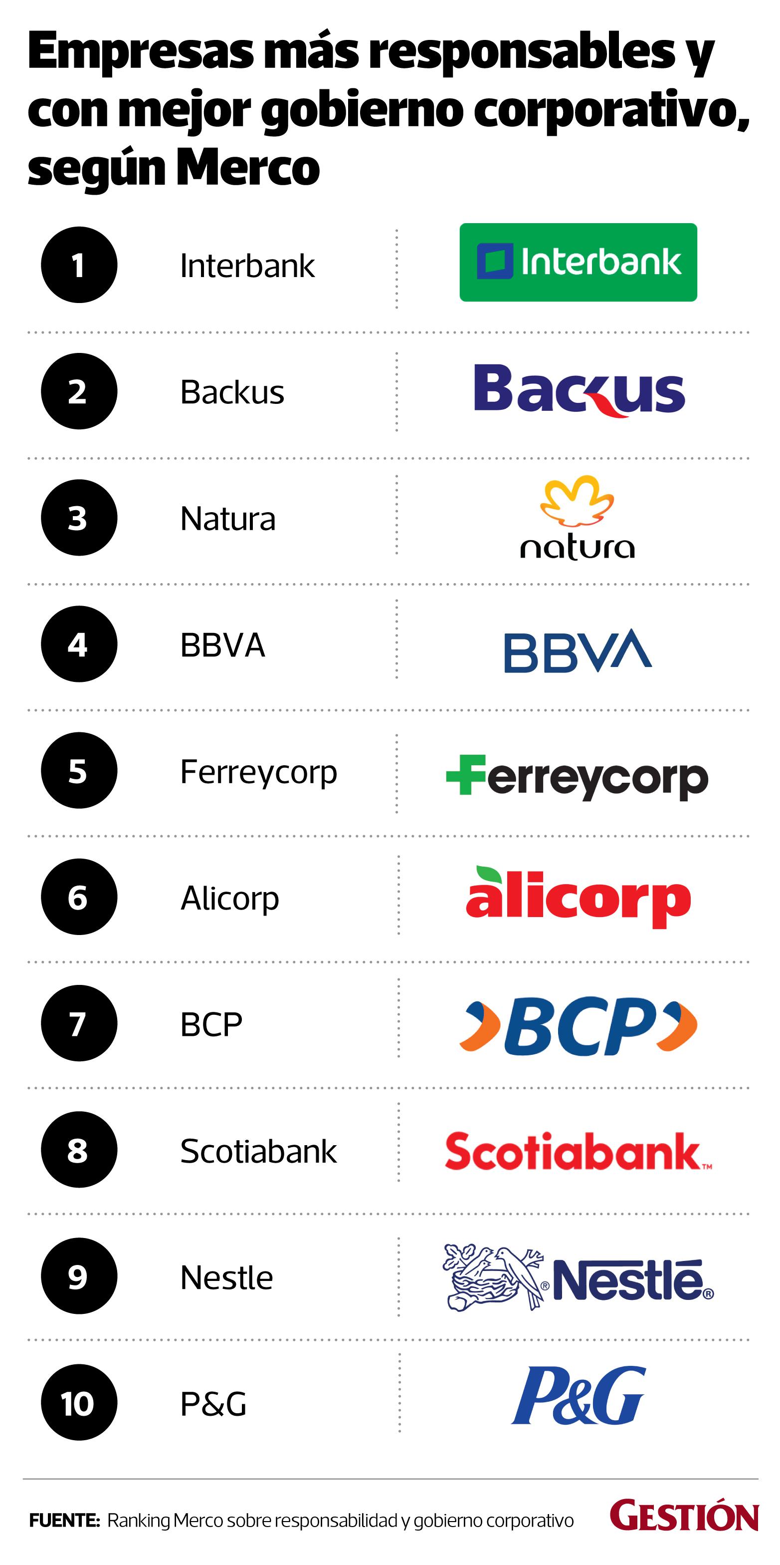 Ranking Merco sobre responsabilidad y gobierno corporativo.