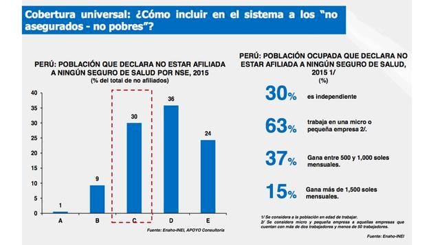 Del total de la población ocupada que declara no estar afiliada a ningún seguro de salud al 2015, el 30% genera sus ingresos de manera independiente; 63% trabaja en una micro o pequeña empresa; 37%  gana entre S/. 500 y S/  1,000 mensuales y 15% gana más 