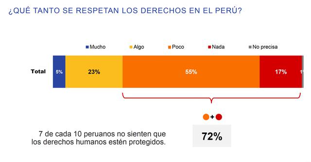 FOTO 2 | El 17% de los peruanos considera que los derechos humanos definitivamente no se respetan en el país.