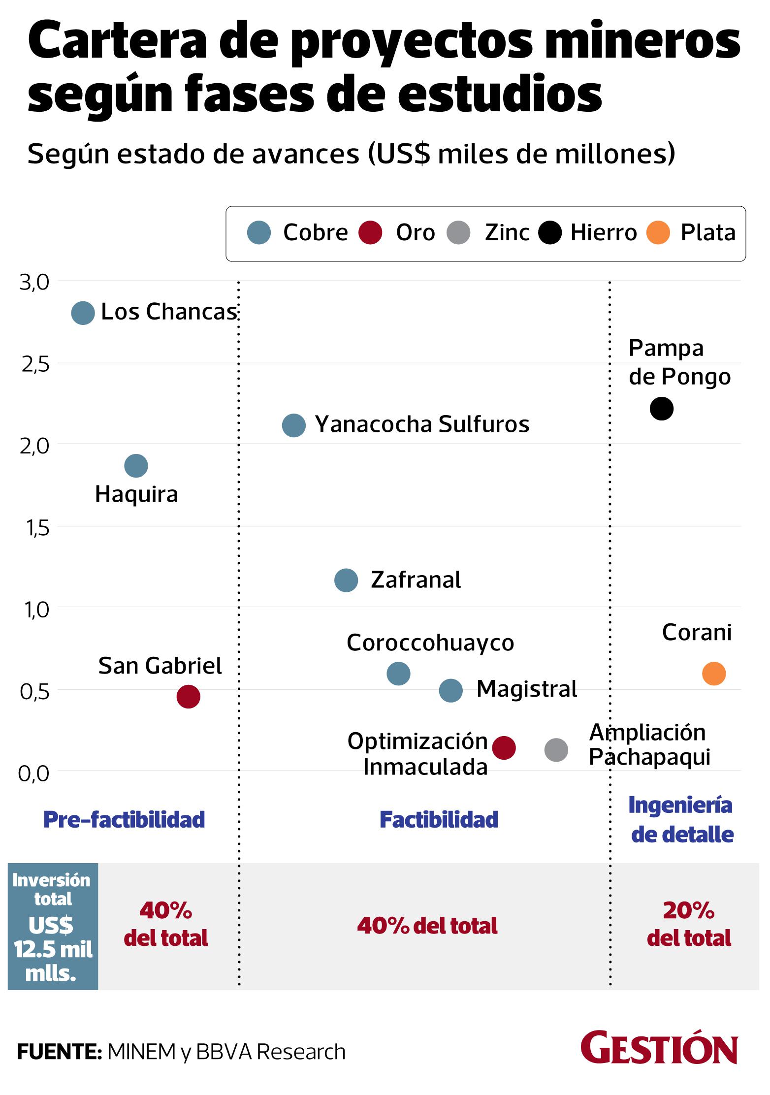 Cartera de proyectos según avance de estudio