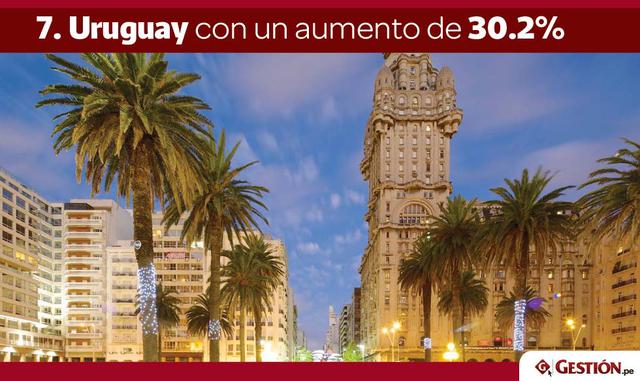 FOTO 4 | 7. Uruguay con un aumento de 30.2%