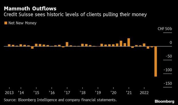 Inícios gigantescos |  Credit Suisse vê níveis recordes de clientes sacando seu dinheiro