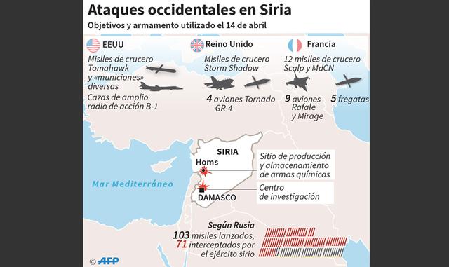 Foto 5 | El 14 de abril último, Estados Unidos, con el apoyo de Francia y Reino Unido, lanzaron la acción militar conjunta en respuesta al supuesto uso de armas químicas en Douma por el gobierno de Bashar al Asad. En una primera acción, se estima que se lanzaron 76 proyectiles contra un centro de investigación y desarrollo en Barzah, en las proximidades de Damasco; mientras que una segunda ofensiva, en la que se emplearon 29 misiles, tuvo por objetivo un centro de almacenamiento y un búnker en Him Shinshar, en la provincia de Homs.