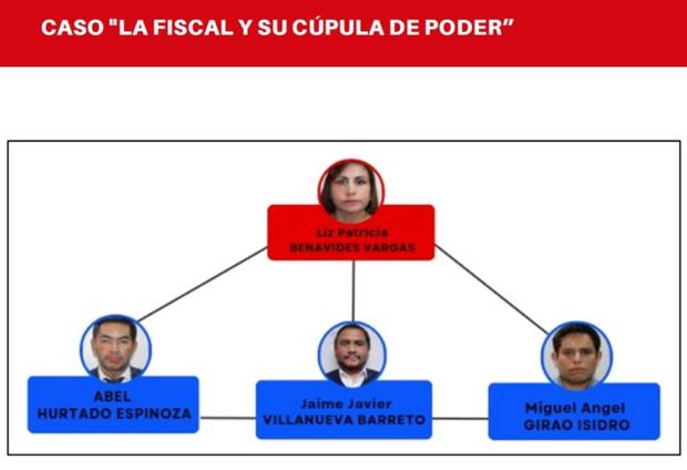 Patricia Benavides y sus asesores fueron acusados de liderar organización criminal.