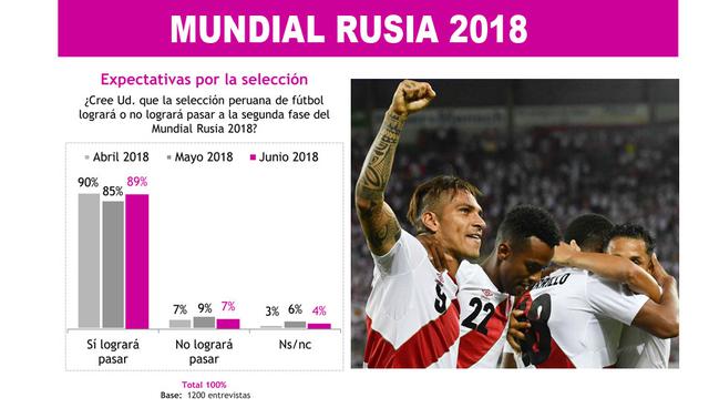 Foto 3 | El 89% que la selección peruana de fútbol logrará pasar a la segunda fase del Mundial Rusia 2018.