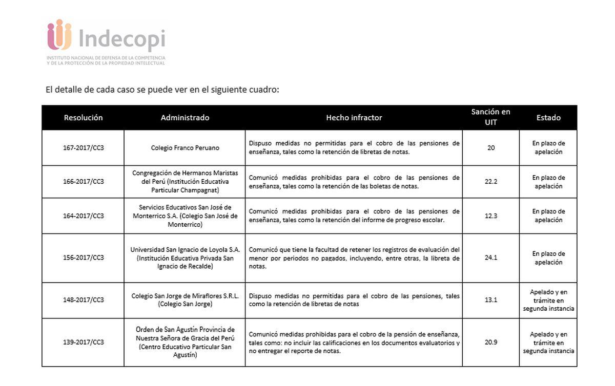 Cuadro: Indecopi