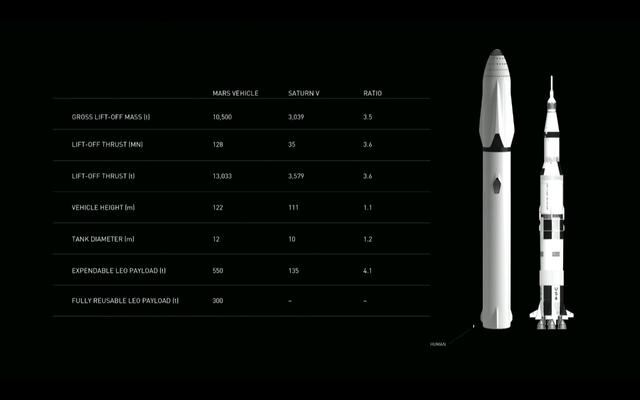 Este cohete tendrá una capacidad en órbita baja de 550 toneladas, superando cualquier otro lanzador jamás construido. Sus dimensiones serán de 122 metros de alto y 12 metros de diámetro, mientras que el Saturno V tenía 111 metros de altura y 10 metros de 