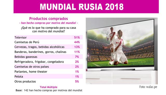 Foto 6 | Televisores (51%) y camisetas (44%) es lo que más se ha comprado.