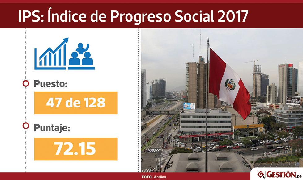 Perú ocupa el puesto 47 entre 128 países en el ranking del Índice de Progreso Social. A pesar de que hemos subido dos posiciones con respecto al año pasado, aún estamos del líder regional: Chile, en puesto 25, con 82.54 puntos.