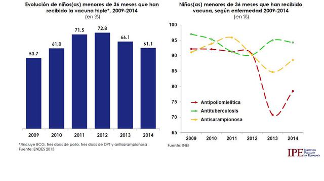 A pesar del aumento entre el 2009 y 2012 en la vacunación triple, se observa una disminución de más de 10 puntos porcentuales en los últimos dos años.