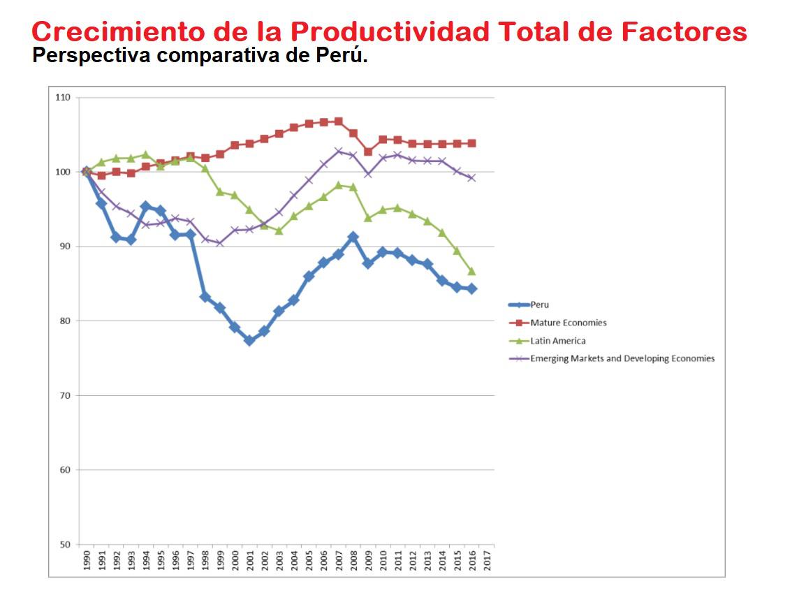 La productividad de Perú es un quinto que la de Estados Unidos