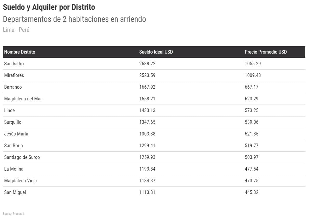 (Cuadro: Properati).