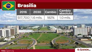 ¿Qué ciudad de América Latina tendrá más personas que ganen más de US$ 15,000 al año en el 2030?
