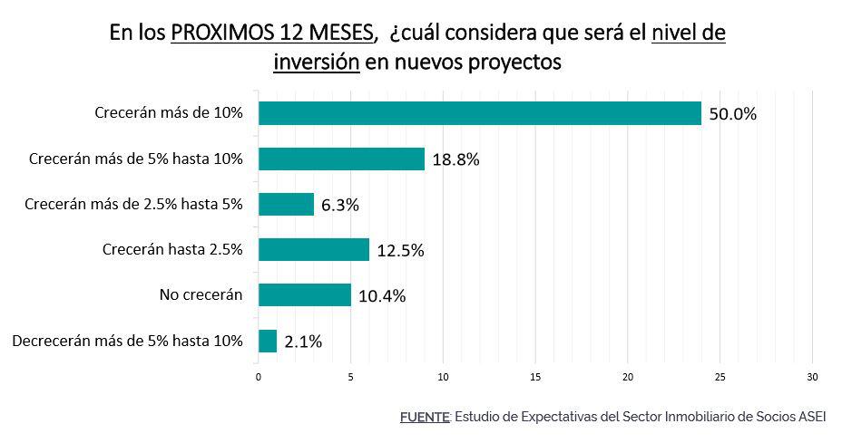 Expectativas de empresarios inmobiliarios asociados a ASEI, a junio del 2019.