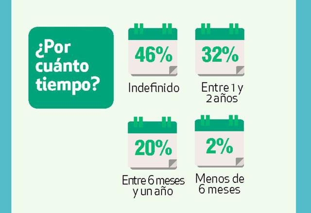 Respecto al tiempo que estarán fuera del país: el 46% de los encuestados señaló que lo hará de manera definitiva, el 32% sostiene que estará fuera de Perú por uno o dos años, mientras que el 20% dice que estará fuera por 6 meses a un  año y apenas un 2% m