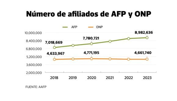 Número de afiliados de AFP y ONP