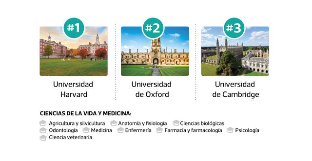 Estas son las mejores universidades