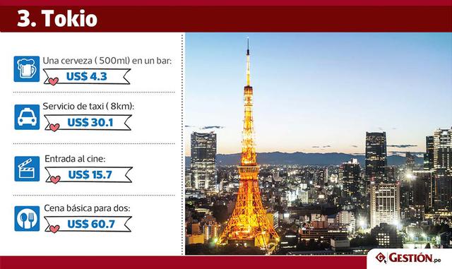 Por segundo año consecutivo por lo menos, el centro bancario suizo se llevó el premio a la ciudad más cara para una cita.