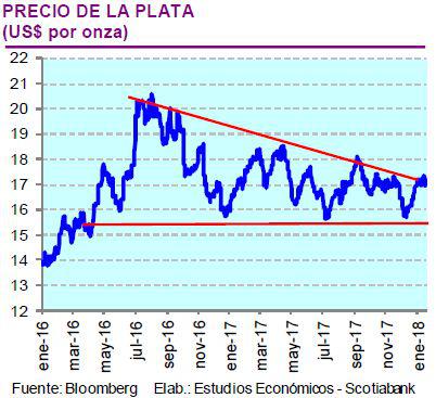 Evolución del precio de la plata.