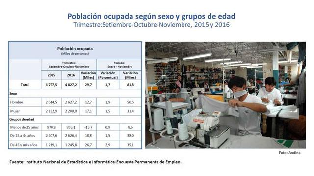 Ocupación hombres vs mujer. En el trimestre de análisis, la población ocupada de Lima fue de 4.8 millones personas, esto representó el 94.2 % de la Población Económicamente Activa (PEA). De esta cifra, el 54.2% son hombres y el 45.8% mujeres.